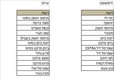 באדיבות המועצה לצרכנות