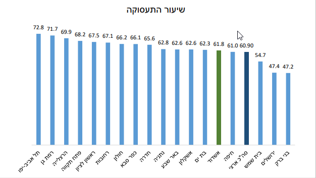 תעסוקה