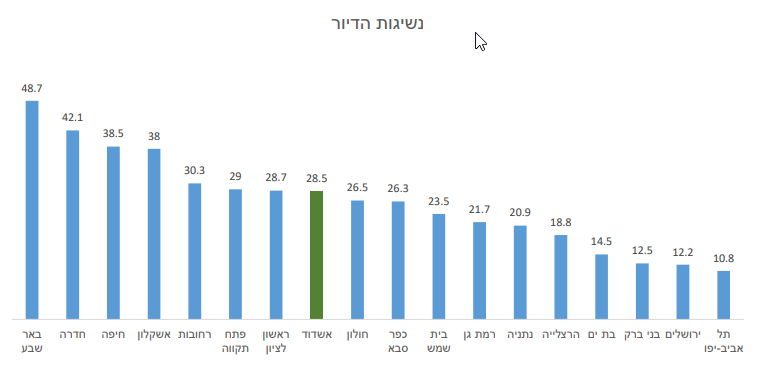 דיור לא מושג