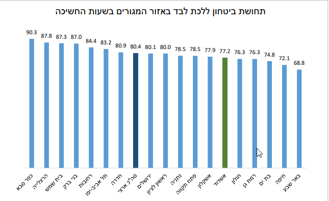 בטחון אישי