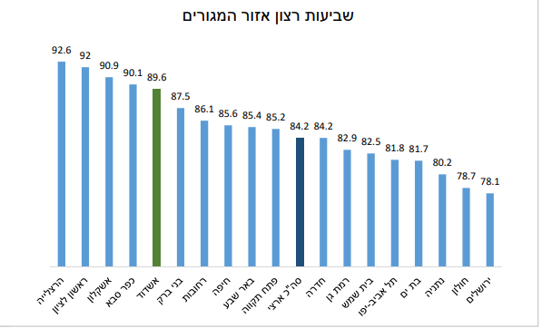 מגורים