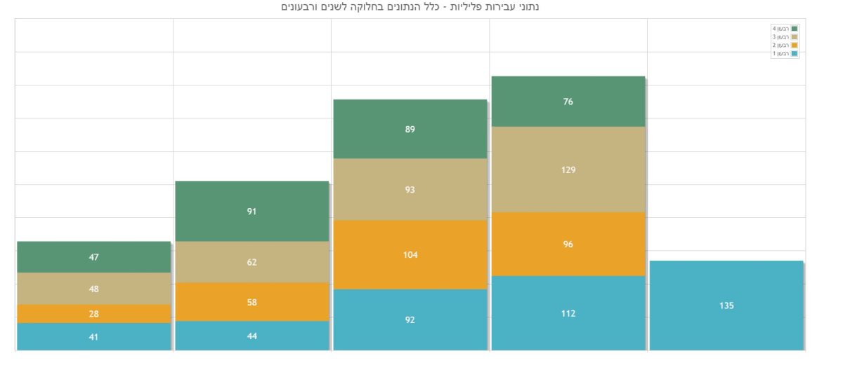 מתוך אתר חופש המידע (שימו לב לנתוני רבעון ראשון בצבע כחול)