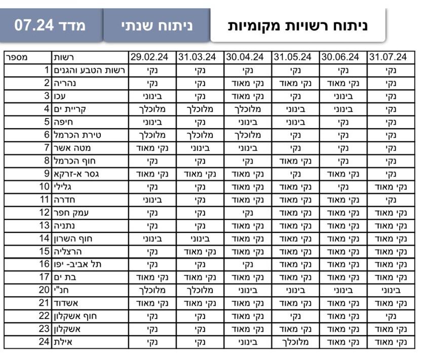 מתוך אתר המשרד להגנת הסביבה