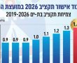 תקציב שיא בבת ים: מועצת העיר אישרה תקציב של 1.4 מיליארד ש״ח לשנת 2026 